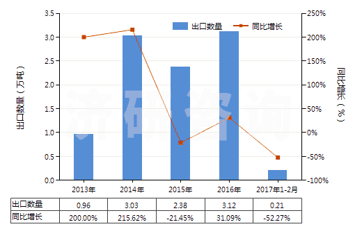 2013-2017年2月中國異丙醇(HS29051220)出口量及增速統(tǒng)計